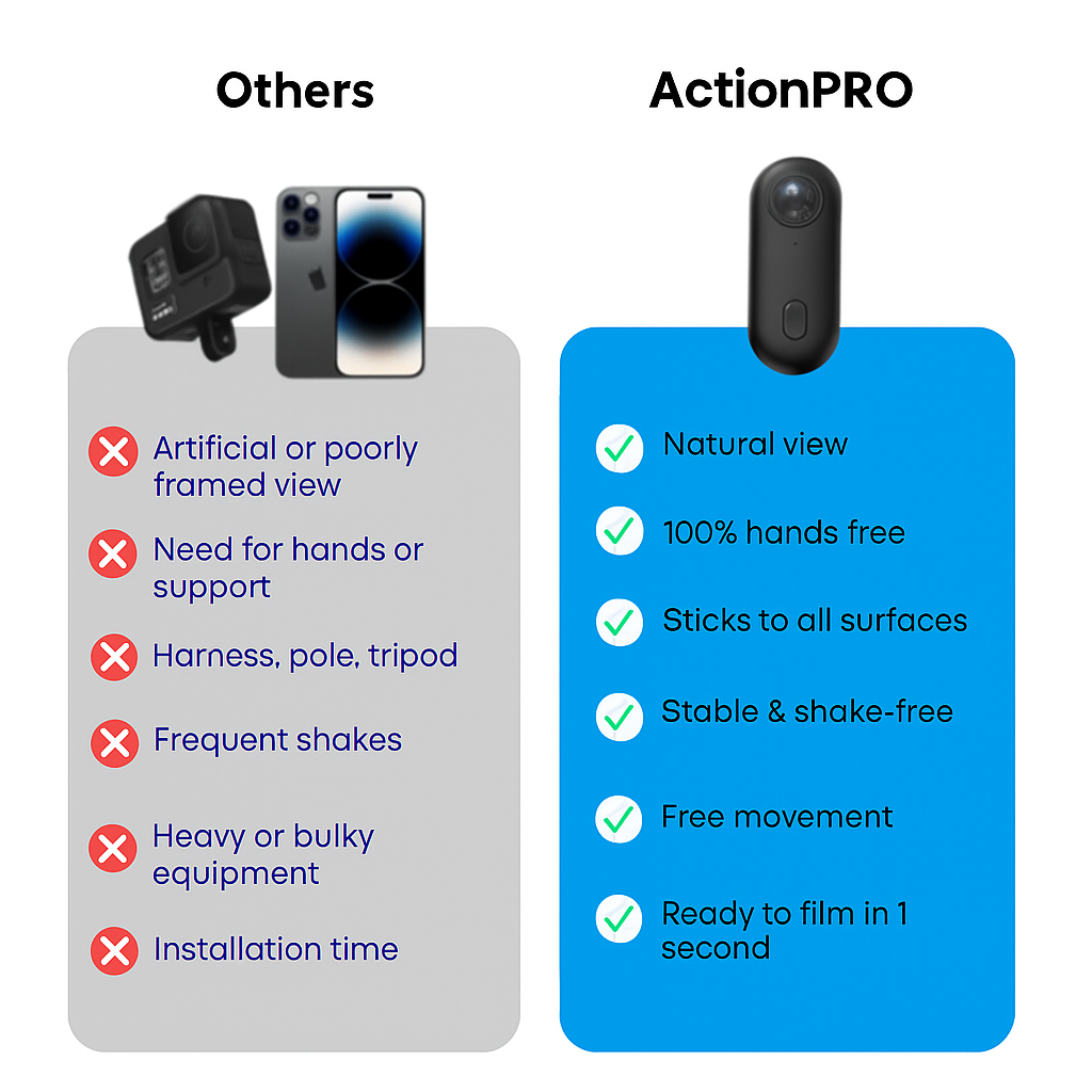 ActionPRO - 4K Hands free POV camera